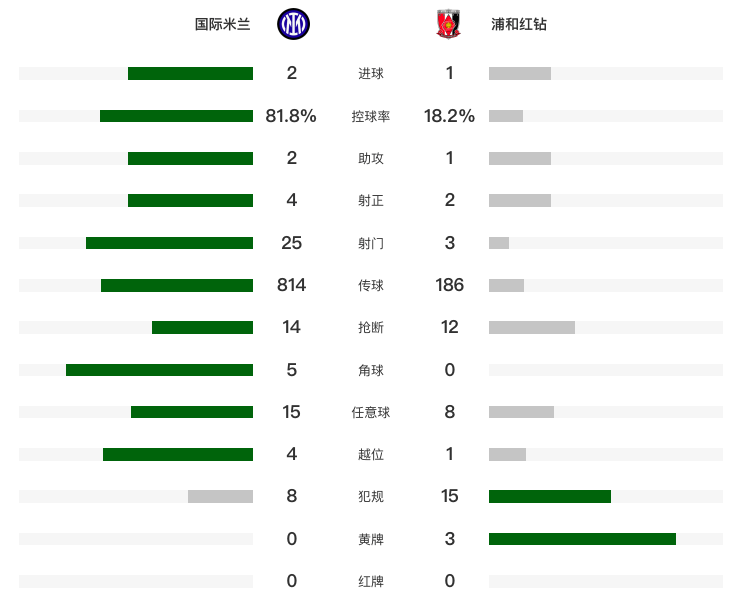 包含0-1落后！2-1逆转！国米世俱杯首胜：下轮赢球出线，亚洲首队出局的词条
